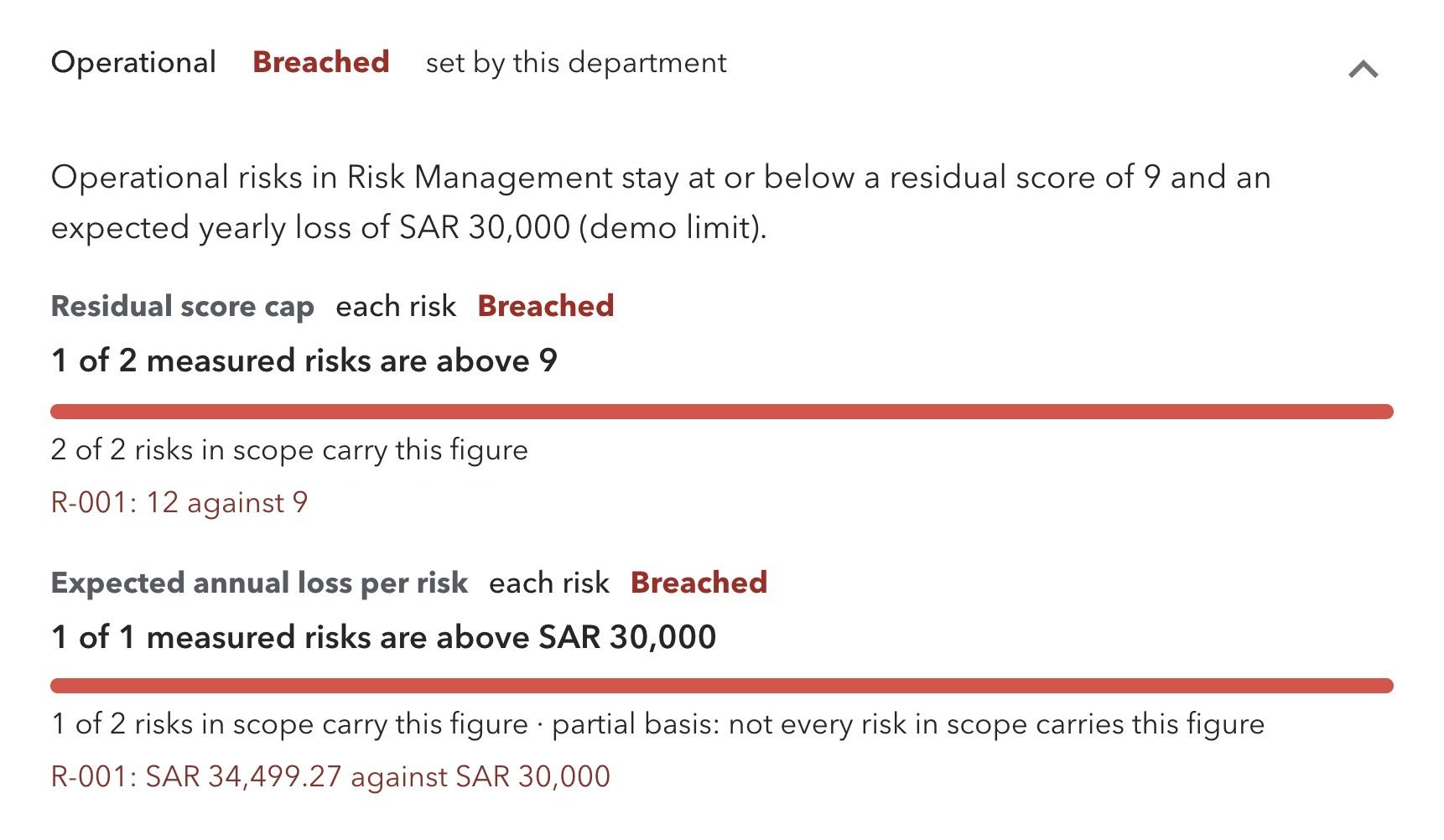 A department's operational limit: a residual score of 9 and an expected yearly loss of SAR 30,000. The outage risk, at 12 and SAR 34,499.27, shows Breached.