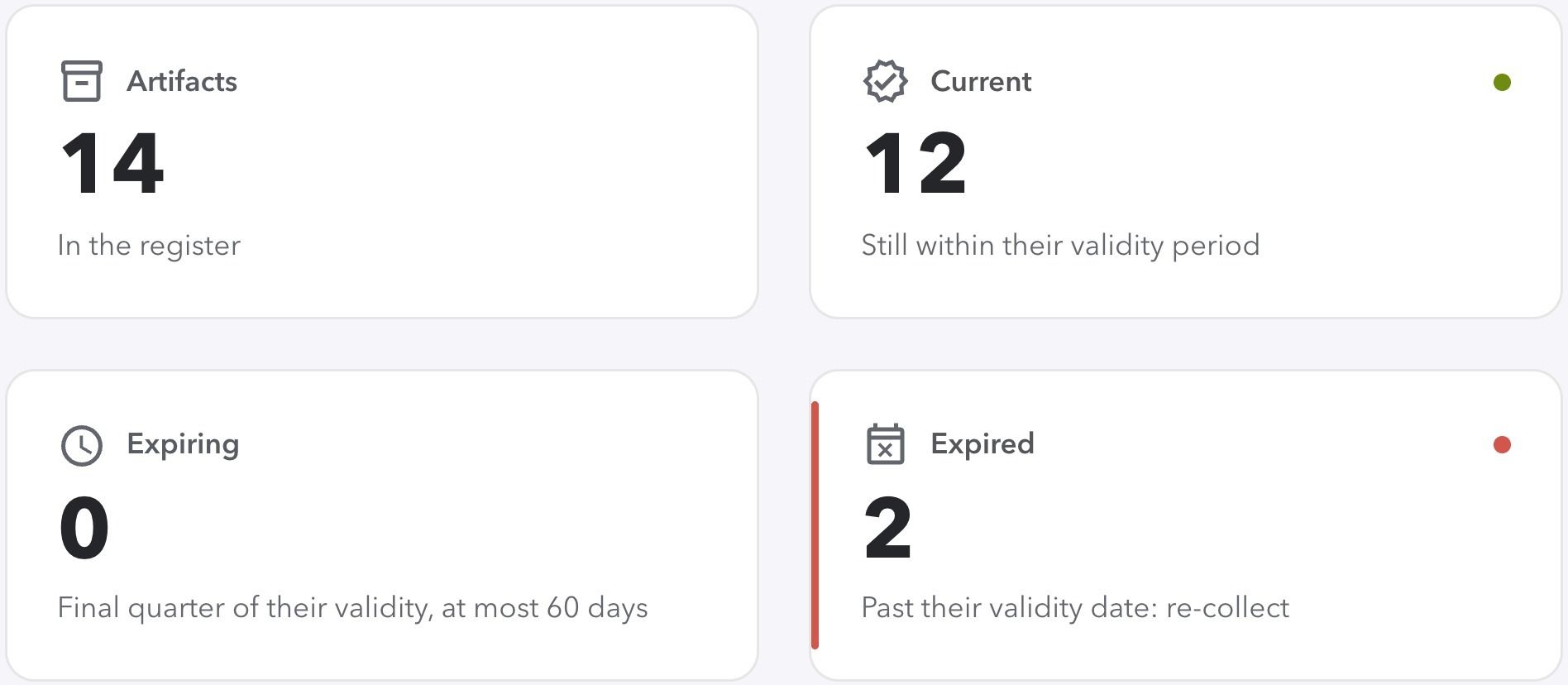 Evidence counts: 14 in the register, 12 current, 0 expiring, 2 expired.