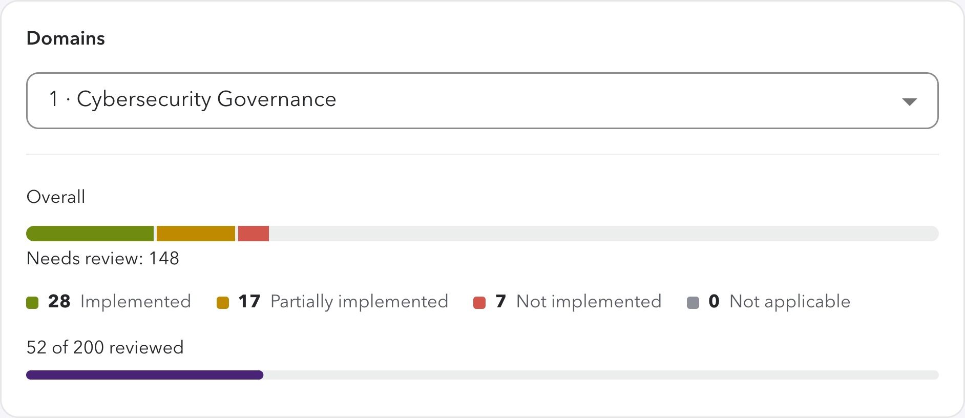Progress against NCA's Essential Cybersecurity Controls: 28 implemented, 17 partially implemented, 7 not implemented; 52 of 200 reviewed.